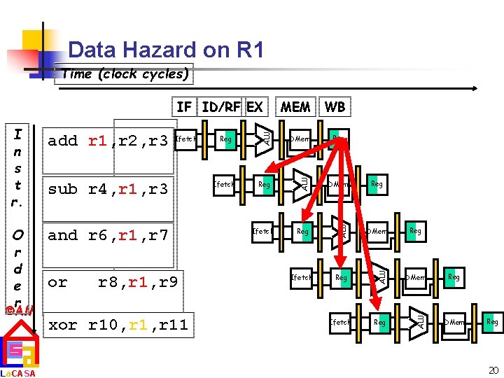 Data Hazard on R 1 Time (clock cycles) La. CASA and r 6, r
