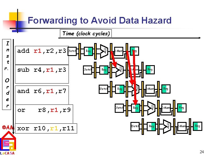 Forwarding to Avoid Data Hazard La. CASA or r 8, r 1, r 9