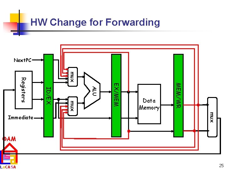 HW Change for Forwarding Next. PC mux MEM/WR EX/MEM ALU mux ID/EX Registers mux