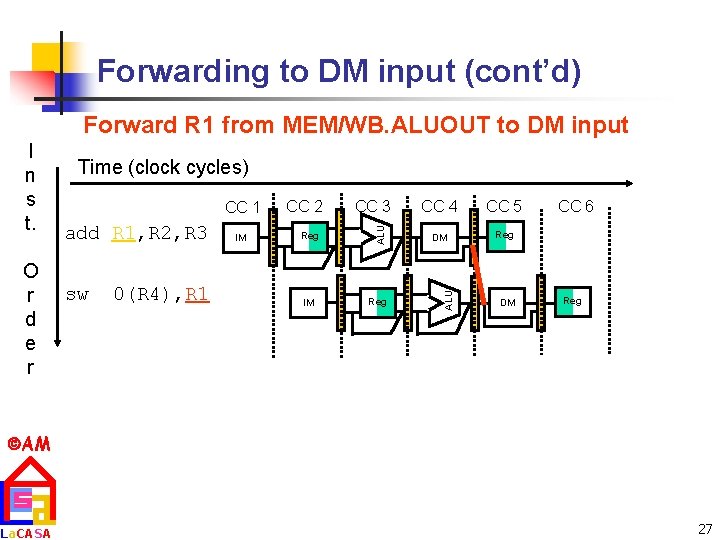 Forwarding to DM input (cont’d) Forward R 1 from MEM/WB. ALUOUT to DM input