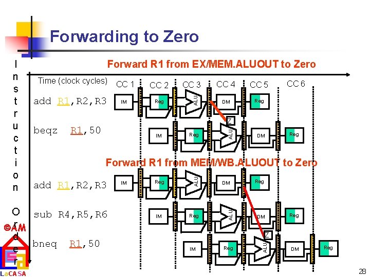 Forwarding to Zero Forward R 1 from EX/MEM. ALUOUT to Zero add R 1,