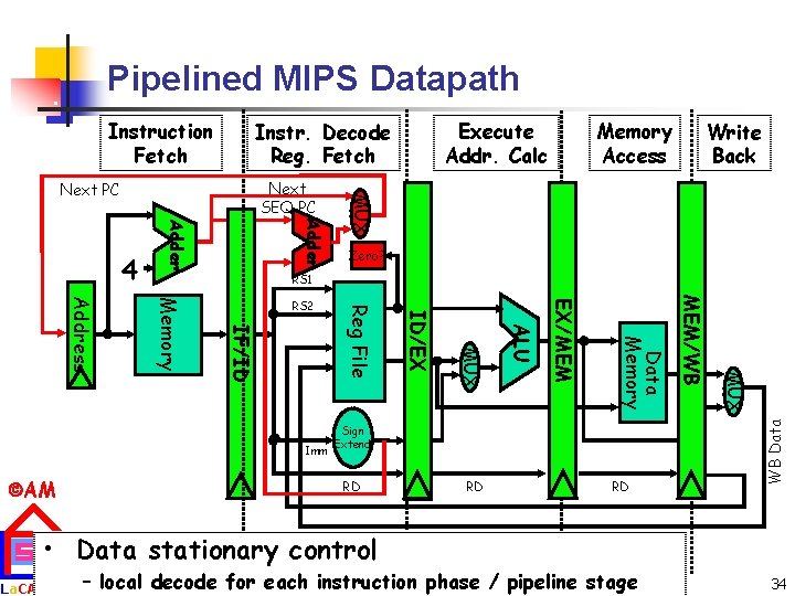 Pipelined MIPS Datapath Instruction Fetch Write Back Adder Zero? RS 1 RD RD WB