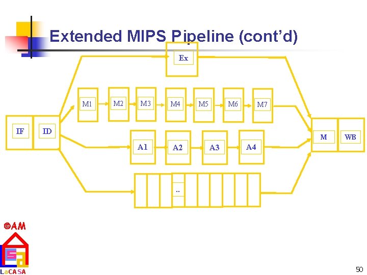 Extended MIPS Pipeline (cont’d) Ex M 1 IF M 2 M 3 M 4