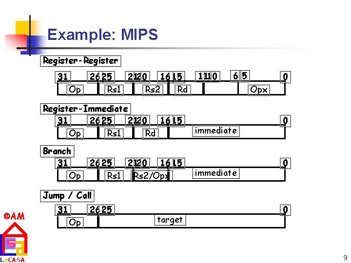 Example: MIPS Register-Register 31 Op 26 25 2120 16 15 Rs 1 Rs 2