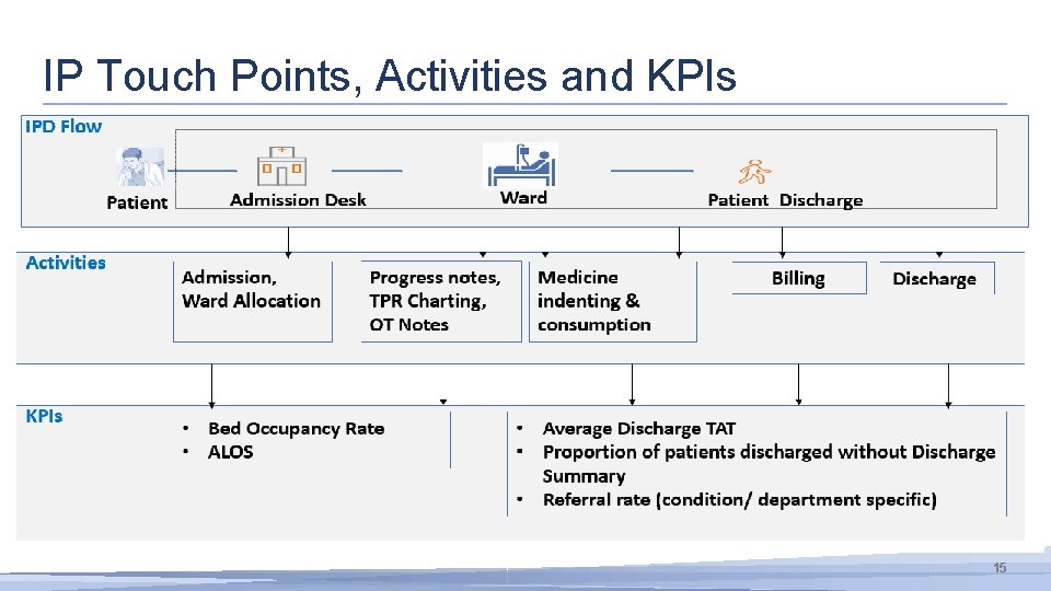 IP Touch Points, Activities and KPIs 15 