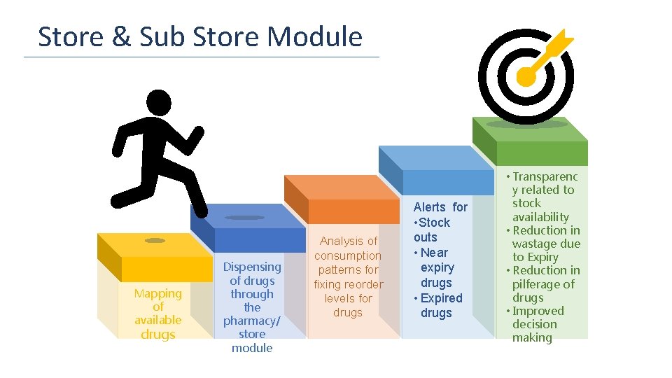 Store & Sub Store Module Mapping of available drugs Dispensing of drugs through the