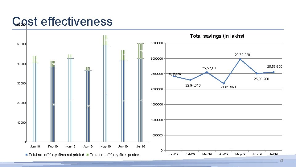 Cost effectiveness 60000 Total savings (in lakhs) 5045 3500000 50000 7703 2253 3545 40000