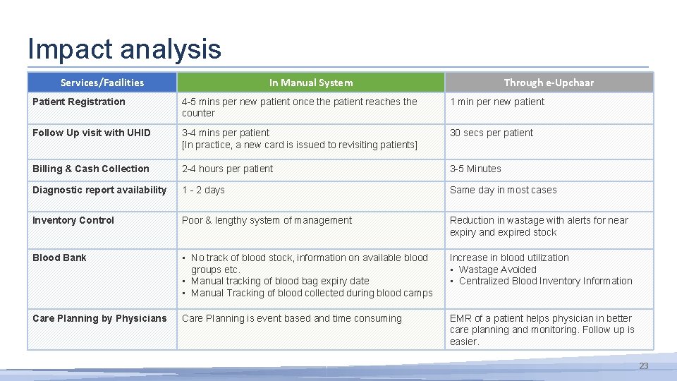 Impact analysis Services/Facilities In Manual System Through e-Upchaar Patient Registration 4 -5 mins per