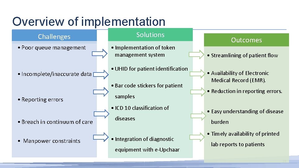 Overview of implementation Solutions Challenges • Poor queue management • Incomplete/inaccurate data • Implementation