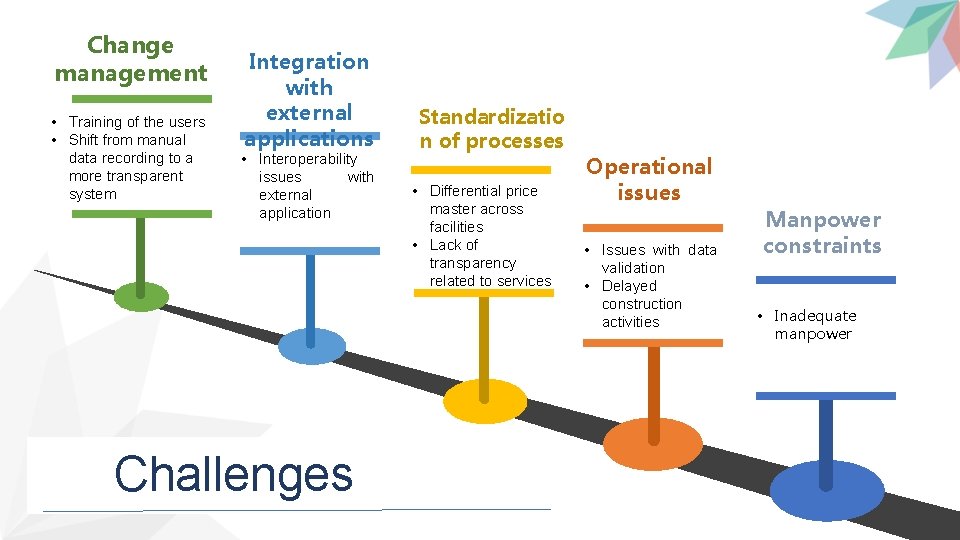 Change management • Training of the users • Shift from manual data recording to
