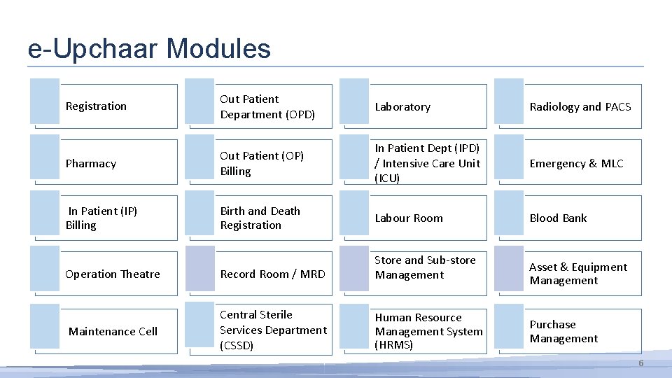 e-Upchaar Modules Out Patient Department (OPD) Laboratory Radiology and PACS Out Patient (OP) Billing