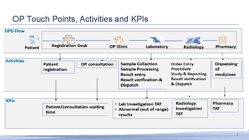 OP Touch Points, Activities and KPIs 7 