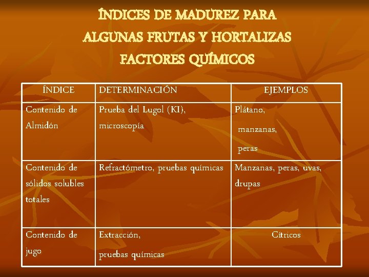 ÍNDICES DE MADUREZ PARA ALGUNAS FRUTAS Y HORTALIZAS FACTORES QUÍMICOS ÍNDICE Contenido de Almidón