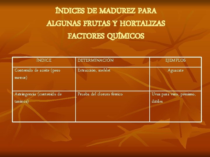 ÍNDICES DE MADUREZ PARA ALGUNAS FRUTAS Y HORTALIZAS FACTORES QUÍMICOS ÍNDICE DETERMINACIÓN EJEMPLOS Contenido