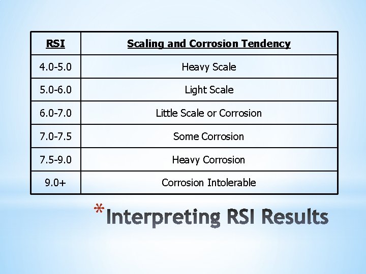 RSI Scaling and Corrosion Tendency 4. 0 -5. 0 Heavy Scale 5. 0 -6.