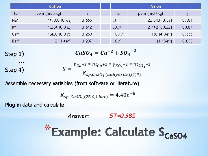 Cation Ion Anion ppm (mol/kg) ion ppm (mol/kg) Na+ 14, 500 (0. 63) 0.