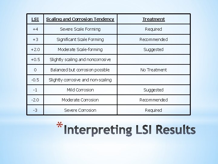 LSI Scaling and Corrosion Tendency Treatment +4 Severe Scale Forming Required +3 Significant Scale