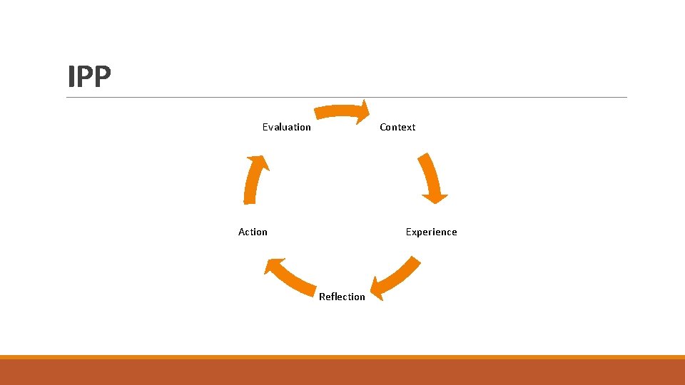 IPP Evaluation Context Action Experience Reflection IPP Evaluation Context Action Experience Reflection