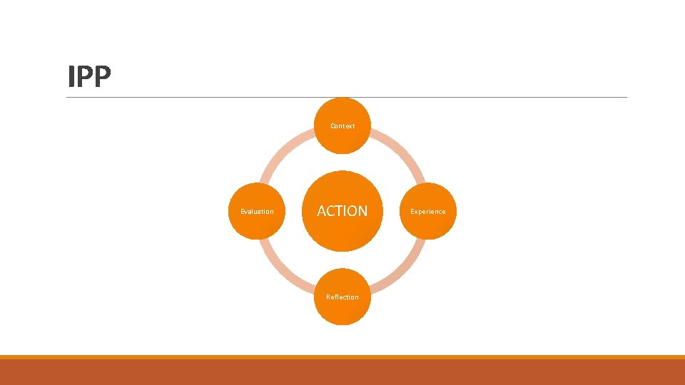 IPP Context Evaluation ACTION Reflection Experience IPP Context Evaluation ACTION Reflection Experience