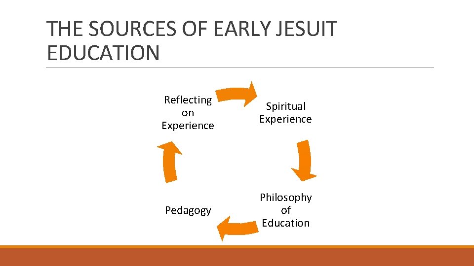 THE SOURCES OF EARLY JESUIT EDUCATION Reflecting on Experience Spiritual Experience Pedagogy Philosophy of THE SOURCES OF EARLY JESUIT EDUCATION Reflecting on Experience Spiritual Experience Pedagogy Philosophy of