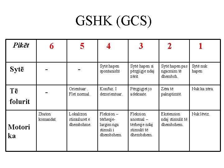 GSHK (GCS) Pikët 6 5 4 3 2 1 Sytë hapen spontanisht Sytë GSHK (GCS) Pikët 6 5 4 3 2 1 Sytë hapen spontanisht Sytë
