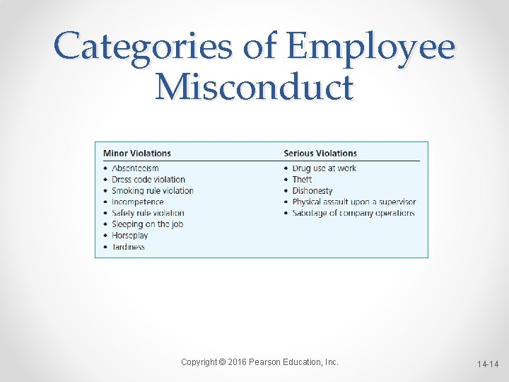 Categories of Employee Misconduct Copyright © 2016 Pearson Education, Inc. 14 -14 Categories of Employee Misconduct Copyright © 2016 Pearson Education, Inc. 14 -14