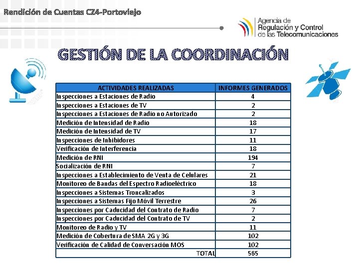 Rendición de Cuentas CZ 4 -Portoviejo GESTIÓN DE LA COORDINACIÓN ACTIVIDADES REALIZADAS INFORMES GENERADOS