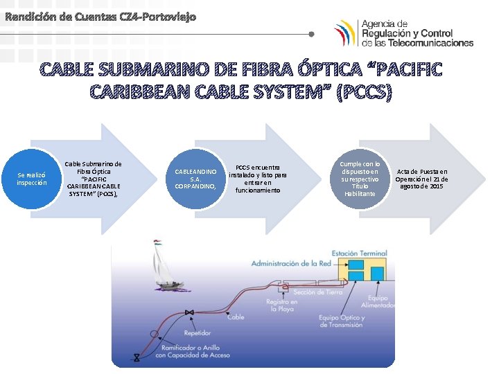 Rendición de Cuentas CZ 4 -Portoviejo CABLE SUBMARINO DE FIBRA ÓPTICA “PACIFIC CARIBBEAN CABLE