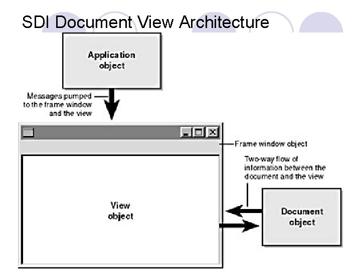 SDI Document View Architecture SDI Document View Architecture