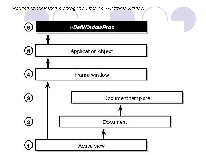 Routing of command messages sent to an SDI frame window. Routing of command messages sent to an SDI frame window.