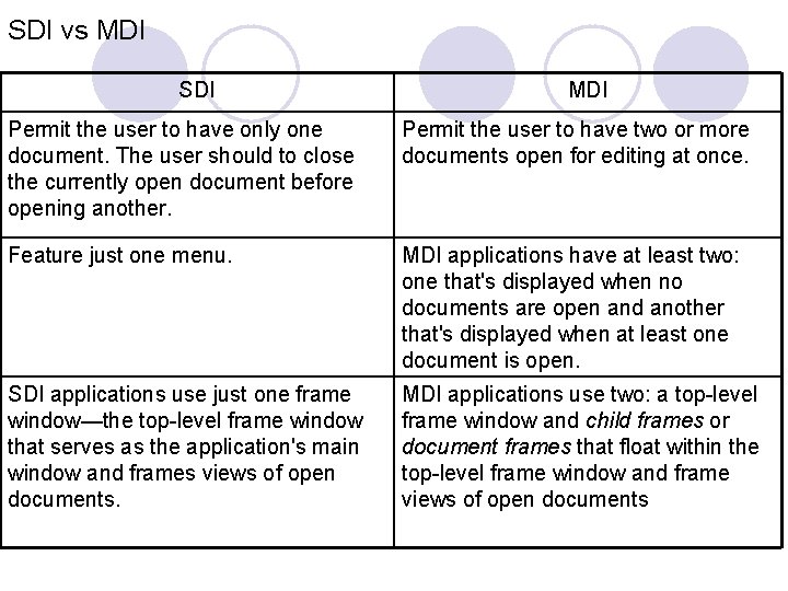 SDI vs MDI SDI MDI Permit the user to have only one document. The SDI vs MDI SDI MDI Permit the user to have only one document. The
