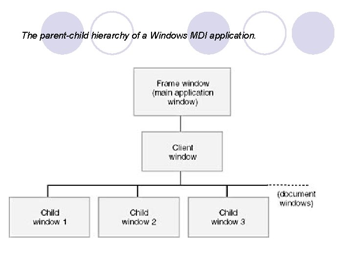 The parent-child hierarchy of a Windows MDI application. The parent-child hierarchy of a Windows MDI application.
