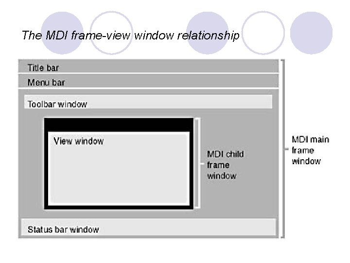 The MDI frame-view window relationship The MDI frame-view window relationship