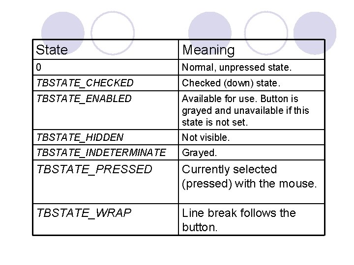 State Meaning 0 Normal, unpressed state. TBSTATE_CHECKED Checked (down) state. TBSTATE_ENABLED Available for use. State Meaning 0 Normal, unpressed state. TBSTATE_CHECKED Checked (down) state. TBSTATE_ENABLED Available for use.