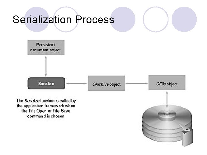Serialization Process Serialization Process