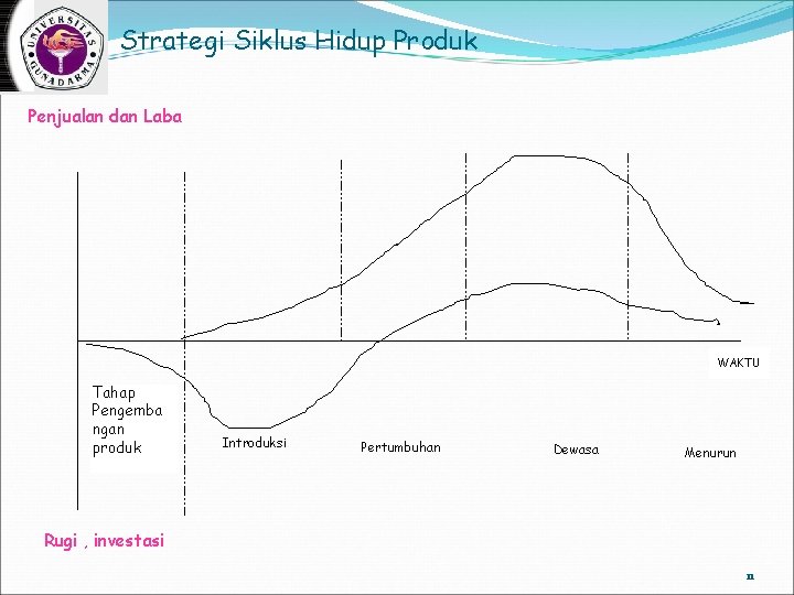 Strategi Siklus Hidup Produk Penjualan dan Laba WAKTU Tahap Pengemba ngan produk Introduksi Pertumbuhan