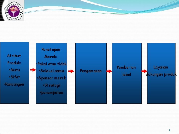 Penetapan Atribut Merek: Produk: • Pakai atau tidak • Mutu • Seleksi nama •