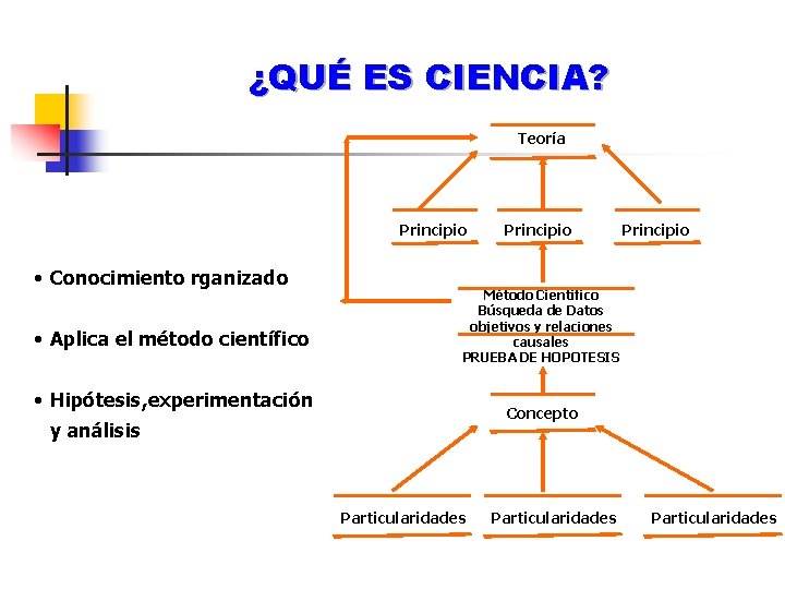 ¿QUÉ ES CIENCIA? Teoría Principio • Conocimiento rganizado • Aplica el método científico Principio