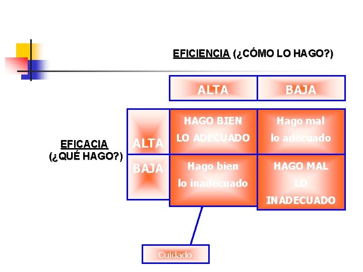 EFICIENCIA (¿CÓMO LO HAGO? ) EFICACIA (¿QUÉ HAGO? ) ALTA BAJA HAGO BIEN Hago