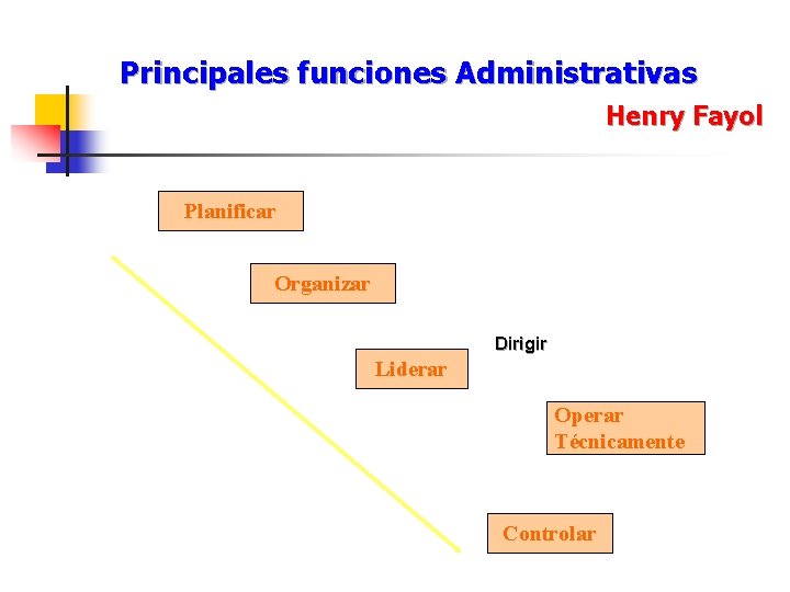 Principales funciones Administrativas Henry Fayol Planificar Organizar Dirigir Liderar Operar Técnicamente Controlar 