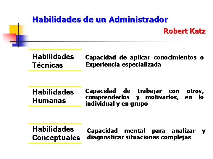 Habilidades de un Administrador Robert Katz Habilidades Técnicas Capacidad de aplicar conocimientos o Experiencia