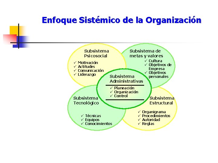Enfoque Sistémico de la Organización Subsistema Psicosocial ü ü Motivación Actitudes Comunicación Liderazgo Subsistema