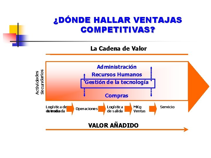 ¿DÓNDE HALLAR VENTAJAS COMPETITIVAS? La Cadena de Valor Actividades Secundarios Administración Recursos Humanos Gestión
