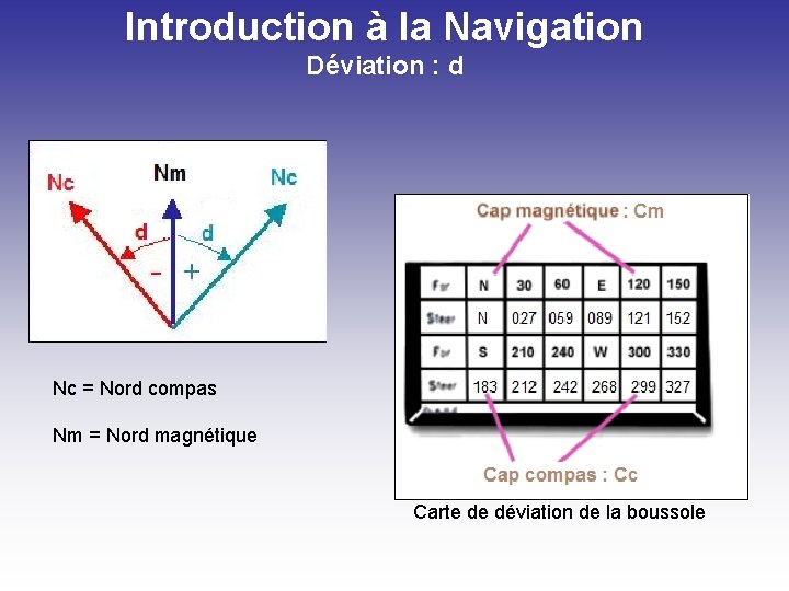 Introduction à la Navigation Déviation : d Nc = Nord compas Nm = Nord