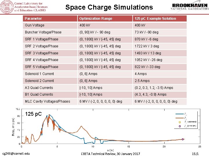 Space Charge Simulations Parameter Optimization Range 125 p. C Example Solution Gun Voltage 400