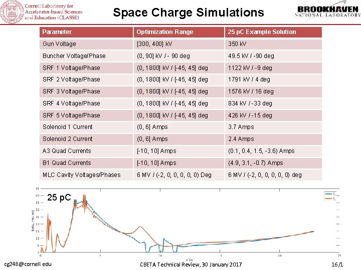 Space Charge Simulations Parameter Optimization Range 25 p. C Example Solution Gun Voltage [300,