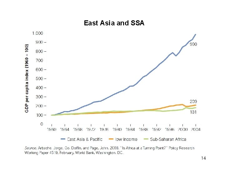 East Asia and SSA 14 