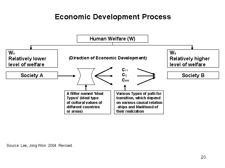Economic Development Process Human Welfare (W) WA Relatively lower level of welfare (Direction of
