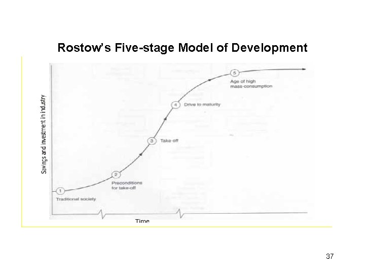 Rostow’s Five-stage Model of Development 37 