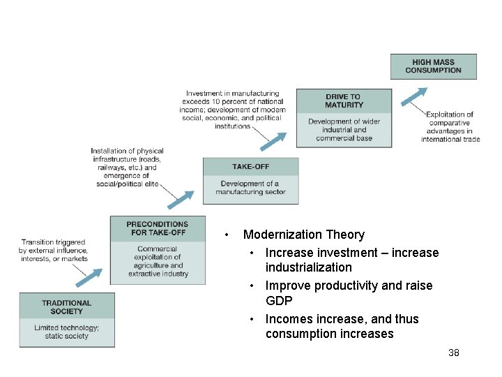  • Modernization Theory • Increase investment – increase industrialization • Improve productivity and